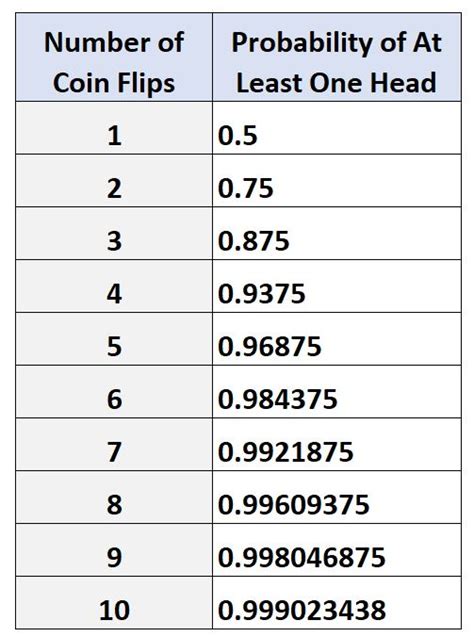 coin flip odds calculator